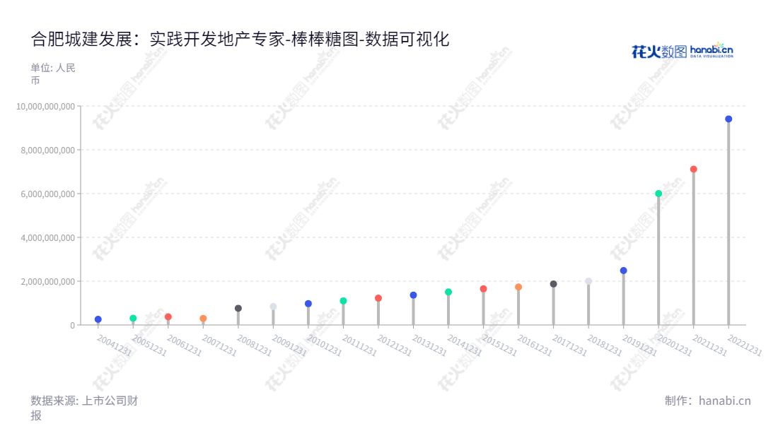  合肥城建发展股份有限公司位于安徽合肥，是一家从事普通商品住宅及其配套商业地产、综合商务楼的开发、销售、服务的公司。,"002208","合肥城建","Hefei Urban Construction","王晓毅","王庆生","国证2000","国证Ａ指","深市精选","中小创新","数据可视化","上市公司财报","数据分析","棒棒糖图","花火数图","图表"