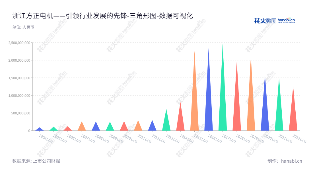 浙江方正电机股份有限公司（002196），专注于家用缝纫机电机、汽车电机、汽车电子、智能控制器的生产和销售，总部位于浙江丽水市。,"002196","方正电机","Founder Motor","牛铭奎","牛铭奎","国证2000","国证Ａ指","数据可视化","上市公司财报","数据分析","三角形图","花火数图","图表"