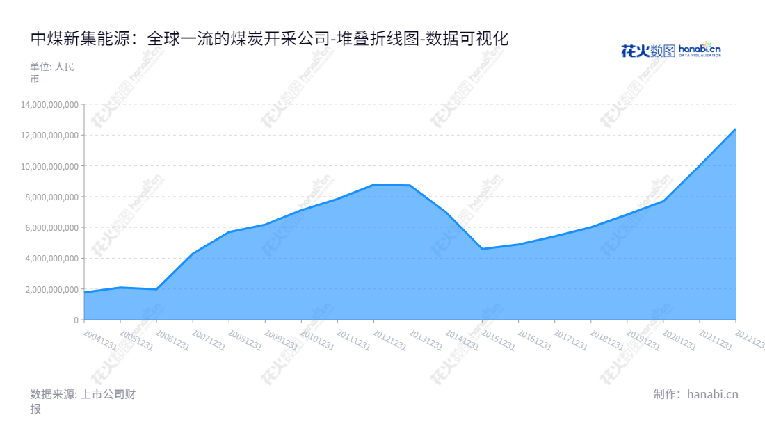 中煤新集能源股份有限公司(China Coal Xinji Energy Co., Ltd.),位于安徽淮南市,主营业务为煤炭开采、洗选和火力发电,输出主要以动力煤为基础的商品煤和电力。,"601918","新集能源","Xinji Energy","王志根","郭占峰","国证2000","国证A指","中证央企","数据可视化","上市公司财报","数据分析","堆叠折线图","花火数图","图表"