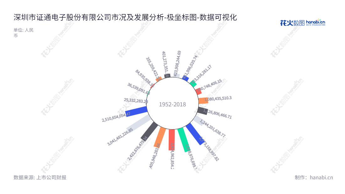 深圳市证通电子股份有限公司(SZZT Electronics Co., Ltd.)是一家专业从事金融电子、IDC及云计算、LED照明产品研发、生产、销售及服务的公司,总部位于广东深圳。,"002197","证通电子","SZZT","曾胜强","曾胜强","国证2000","国证A指","数据可视化","上市公司财报","数据分析","极坐标图","花火数图","图表"