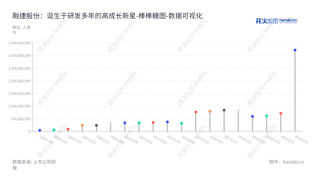 融捷股份（002192）是一家广东广州市的新能源材料产业、光电显示材料产业的公司，拥有超过33亿元人民币的所有者权益(或股东权益)合计。,"002192","融捷股份","Youngy","吕向阳","吕向阳","国证Ａ指","巨潮中盘","深成指R","深证300","深证成指","深证新兴","中小100","中小300","中小新兴","中证500","数据可视化","上市公司财报","数据分析","棒棒糖图","花火数图","图表"