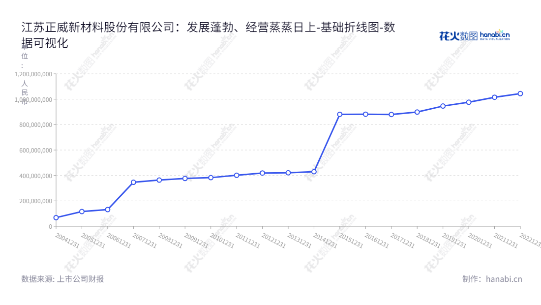 江苏正威新材料股份有限公司（Jiangsu Amer New Material Co., Ltd.）是专业从事玻璃纤维深加工制品、玻璃纤维复合材料以及高性能玻璃纤维及增强基材的制造和销售的高新技术企业。,"002201","正威新材","Amer New Material","王文银","顾柔坚","国证2000","国证Ａ指","深市精选","中小创新","数据可视化","上市公司财报","数据分析","基础折线图","花火数图","图表"