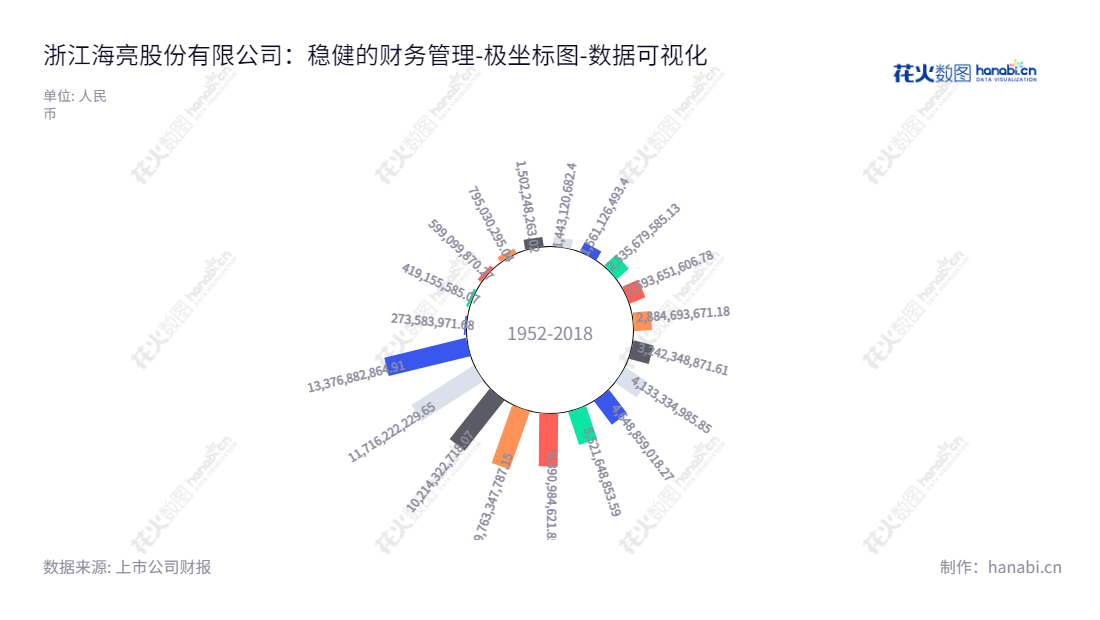 浙江海亮股份有限公司(Zhejiang Hailiang Co., Ltd.)是一家集铜管、铜棒、铜管接件、铜铝复合导体、铝型材等产品研发、生产制造和销售于一体的上市公司,董事长为曹建国,总经理为冯橹铭。,"002203","海亮股份","Hailiang","曹建国","冯橹铭","国证A指","巨潮小盘","深成指R","深市精选","深证300","深证成指","中小300","中证500","数据可视化","上市公司财报","数据分析","极坐标图","花火数图","图表"