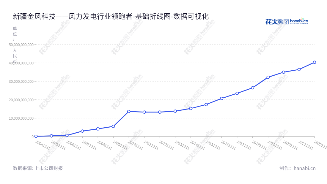 新疆金风科技股份有限公司是专业制造风机、服务风电场和投资开发的国内领先风电科技企业。,"002202","金风科技","Goldwind","武钢","曹志刚","ESG 300","国证Ａ指","国证环保","沪深300","巨潮中盘","内地低碳","深成指R","深市精选","深证100","深证100R","深证300","深证成指","深证红利","深证环保","深证新兴","中创100","中小100","中小300","中小新兴","数据可视化","上市公司财报","数据分析","基础折线图","花火数图","图表"