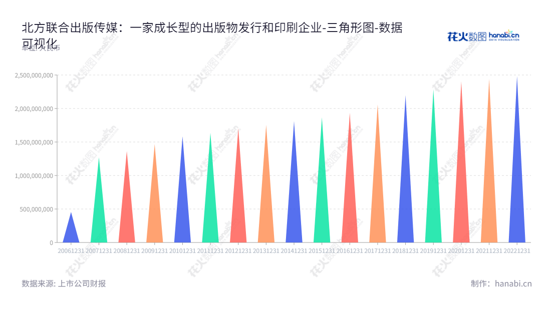 北方联合出版传媒(集团)股份有限公司(Northern United Publishing and Media (Group) Company Limited)专注于出版业务、出版物发行业务、票据印刷业务和印刷物资供应业务,精心为全国客户提供优质服务。,"601999","出版传媒","Northern United","陈闯","国证A指","数据可视化","上市公司财报","数据分析","三角形图","花火数图","图表"