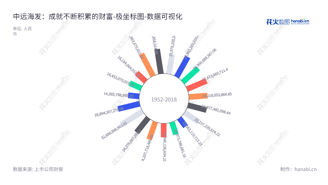 中远海运发展股份有限公司(COSCO Shipping Development Co., Ltd.)是上海上海市一家董事长刘冲,总经理张铭文共同经营的跨国公司。主营业务为航运及相关产业租赁、集装箱制造、投资及服务业务。,"601866","中远海发","COSCO SHIP DEV","刘冲","张铭文","ESG 300","国证A指","巨潮小盘","上证380","中证500","中证央企","数据可视化","上市公司财报","数据分析","极坐标图","花火数图","图表"