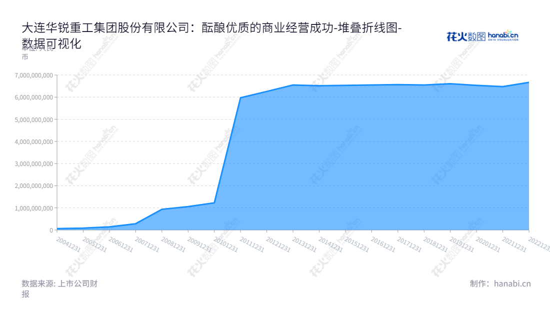 大连华锐重工集团股份有限公司（Dalian Huarui Heavy Industry Group Co., Ltd），是辽宁大连著名的冶金、港口、能源、矿山、工程、交通、航空航天、造船等国民经济基础产业技术装备和服务的专业生产企业。,"002204","大连重工","Dalian Heavy Industry","孟伟","陆朝昌","国证2000","国证Ａ指","中小创新","数据可视化","上市公司财报","数据分析","堆叠折线图","花火数图","图表"