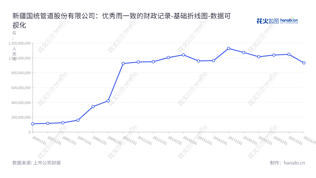 新疆国统管道股份有限公司（Xinjiang Guotong Pipeline Co., Ltd.），位于新疆乌鲁木齐，主营业务包括PCCP、输水管道及其异形管件和配件，PPP项目等的制造、运输及相关的技术开发和咨询服务。,"002205","国统股份","Guotong","姜少波","马军民","国证Ａ指","中证央企","数据可视化","上市公司财报","数据分析","基础折线图","花火数图","图表"