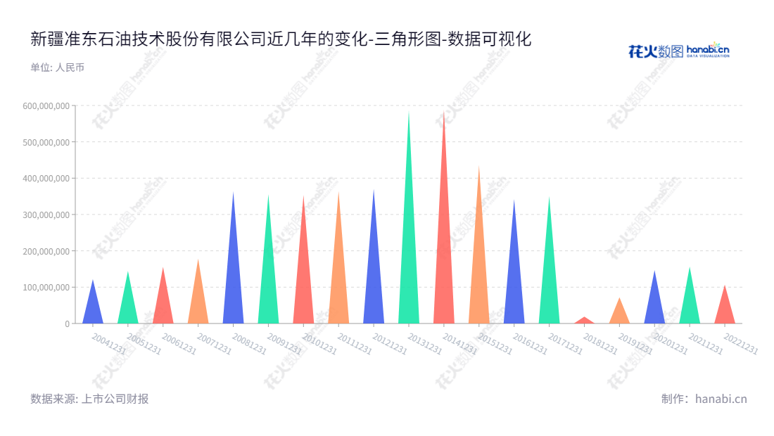 新疆准东石油技术股份有限公司（Xinjiang Zhundong Petroleum Technology Co., Ltd.），位于新疆克拉玛依市，是一家专注于石油技术业务、油田管理业务、建筑安装业务、运输服务业务和化工产品销售的公司。,"002207","准油股份","Zhundong Petroleum","罗音宇","简伟","国证Ａ指","数据可视化","上市公司财报","数据分析","三角形图","花火数图","图表"