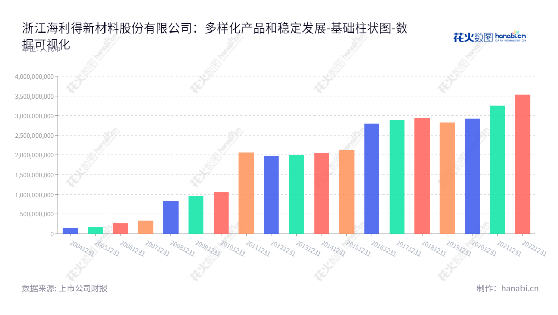 浙江海利得新材料（002206）是一家拥有三大产品（涤纶工业长丝、塑胶材料、涤纶帘子布）的生产型公司，位于浙江嘉兴市，由高利民先生担任董事长，高王伟先生担任总经理。,"002206","海 利 得","Hailide","高利民","高王伟","国证2000","国证Ａ指","深市精选","中小创新","数据可视化","上市公司财报","数据分析","基础柱状图","花火数图","图表"