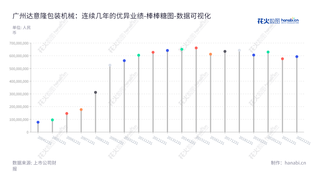 广州达意隆包装机械股份有限公司（Guangzhou Tech-long Packing Machinery Co., Ltd.）位于广东广州市，主营业务为饮料包装机械的研发、生产和销售。董事长为张颂明，总经理为张颂明。,"002209","达 意 隆","Tech-long","张颂明","张颂明","国证Ａ指","数据可视化","上市公司财报","数据分析","棒棒糖图","花火数图","图表"