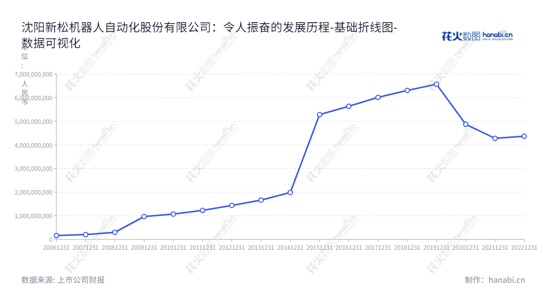 沈阳新松机器人自动化股份有限公司是致力于智能制造、半导体装备、国防安全及消费服务领域提供智能化产品及服务的专业公司。核心价值以机器人及数字化解决方案和持续创新为指导，为客户提供优质服务。,"300024","机器人","Robot","胡琨元","张进","创业新兴","国证Ａ指","巨潮小盘","深成指R","深证成指","央视50","中证500","数据可视化","上市公司财报","数据分析","基础折线图","花火数图","图表"