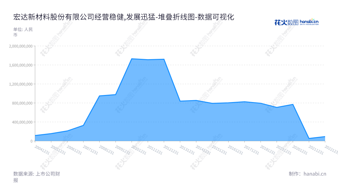 上海宏达新材料股份有限公司（002211）是一家专业从事高温硅橡胶系列产品研究、生产和销售的上市股票公司。公司位于上海市，拥有10年投资者权益（或股东权益）合计稳定增长的历史，由黄俊董事长和徐国兴总经理领导。,"002211","ST宏达","Hongda New Material","黄俊","徐国兴","数据可视化","上市公司财报","数据分析","堆叠折线图","花火数图","图表"