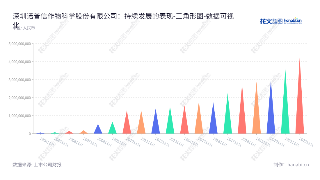 深圳诺普信作物科学股份有限公司，致力于研发、生产和销售农药制剂及植物营养，并提供专业农业综合服务，帮助农产品从根源上增值。,"002215","诺 普 信","Noposion","卢柏强","高焕森","国证2000","国证Ａ指","深市精选","中小创新","数据可视化","上市公司财报","数据分析","三角形图","花火数图","图表"