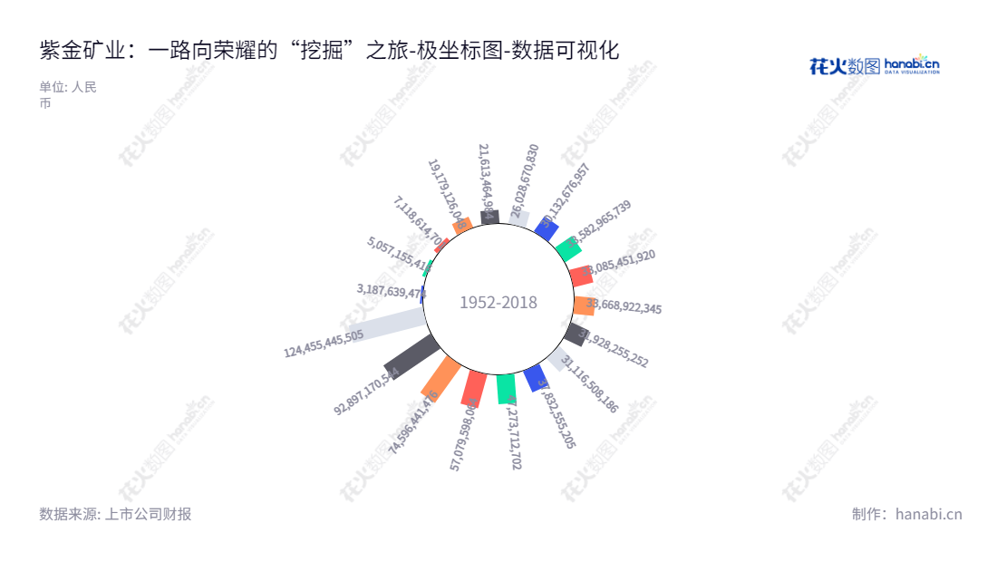 紫金矿业集团股份有限公司(601899)是位于福建龙岩市的矿产资源勘探及采矿公司,主要以黄金及相关矿产业务为主。公司拥有多年经验,为投资者带来多方位的价值。,"601899","紫金矿业","Zijin Mining","陈景河","邹来昌","ESG 300","分析师指数","国证A50","国证A指","国证红利","国证治理","沪深300","巨潮100","巨潮大盘","上证180","上证50","中证100","数据可视化","上市公司财报","数据分析","极坐标图","花火数图","图表"