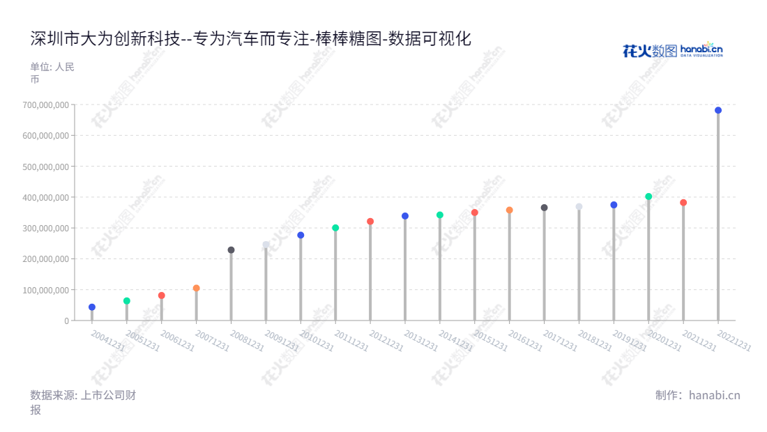 深圳市大为创新科技股份有限公司，专注于汽车电涡流缓速器的研发、制造和销售。连宗敏董事长兼总经理领导团队，致力于打造世界一流的创新科技品牌。,"002213","大为股份","Dawei","连宗敏","连宗敏","国证2000","国证Ａ指","数据可视化","上市公司财报","数据分析","棒棒糖图","花火数图","图表"