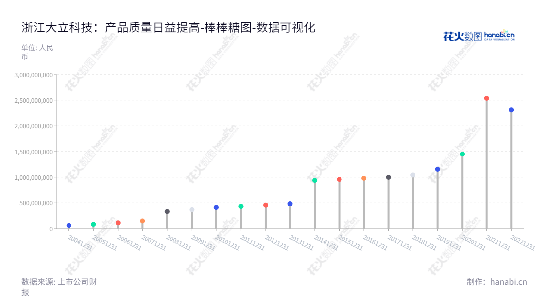 浙江大立科技股份有限公司位于浙江杭州，是一家提供非制冷红外焦平面探测器芯片、红外热像仪及以其他光电系统和巡检机器人的公司，拥有十年多项以上的经营历史，历经国经济变迁不断发展壮大，所有者权益合计不断增长。,"002214","大立科技","Dali Technology","庞惠民","庞惠民","国证2000","国证Ａ指","深市精选","中小300","中小创新","数据可视化","上市公司财报","数据分析","棒棒糖图","花火数图","图表"