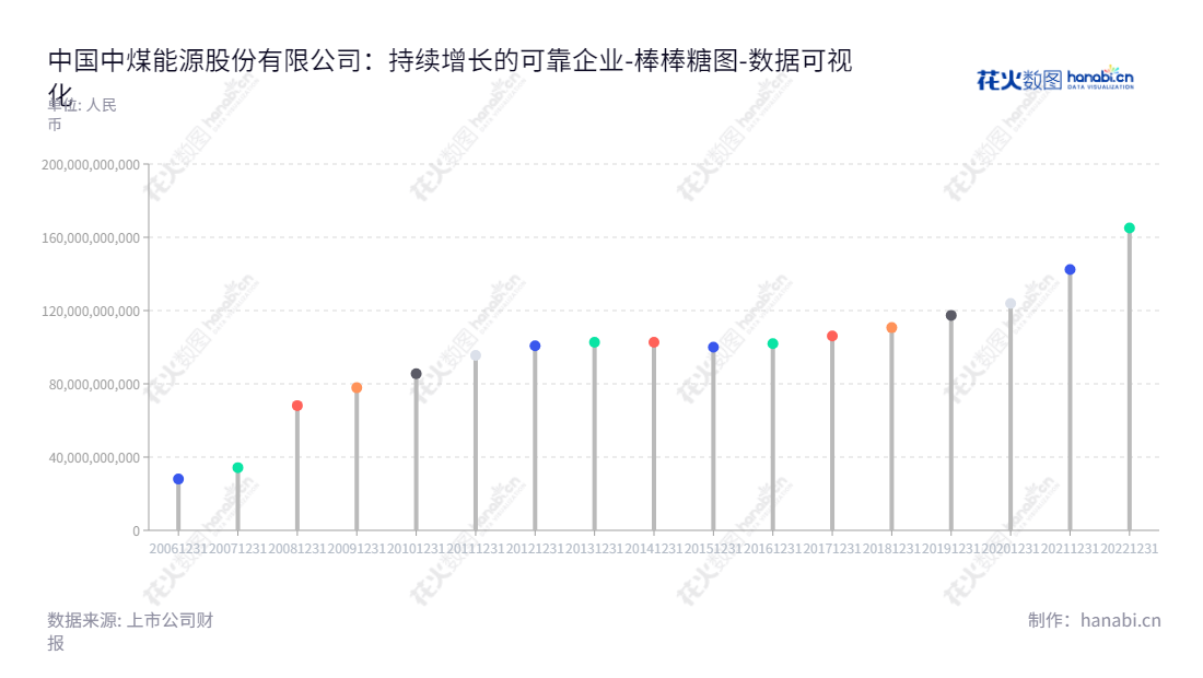 中国中煤能源股份有限公司(China Coal Energy Company Limited)专注于煤炭生产、贸易、煤化工及坑口发电等业务,正努力改进中国能源供应和环境品质。目前,公司总资产已达1650.58亿元。,"601898","中煤能源","China Coal Energy","王树东","赵荣哲","ESG 300","分析师指数","国证A指","沪深300","巨潮大盘","上证380","中证央企","数据可视化","上市公司财报","数据分析","棒棒糖图","花火数图","图表"