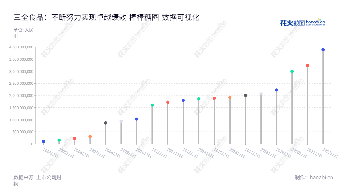 三全食品股份有限公司（002216）是河南郑州市的一家专注于速冻汤圆、速冻水饺、速冻粽子以及速冻面点等速冻米面食品生产和销售的上市公司。近几年来，所有者权益(或股东权益)合计持续增长，实力不断壮大。,"002216","三全食品","Sanquan Food","陈南","陈希","ESG 300","国证Ａ指","巨潮小盘","深成指R","深市精选","深证成指","中小300","数据可视化","上市公司财报","数据分析","棒棒糖图","花火数图","图表"