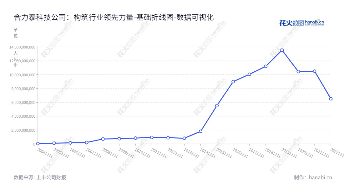 合力泰科技（002217）是一家位于福建莆田的国内知名IC设计制造商，专注于研发、生产和销售全面屏模组、触摸屏模组、液晶显示模组、电子纸模组、摄像头模组、指纹识别模组、无线充电模组核心零部件、与5G配套的高频材料及配套的柔性线路板、盖板玻璃、背光等产品。,"002217","合力泰","Holitech","黄爱武","侯焰","国证Ａ指","中小300","中小创新","数据可视化","上市公司财报","数据分析","基础折线图","花火数图","图表"