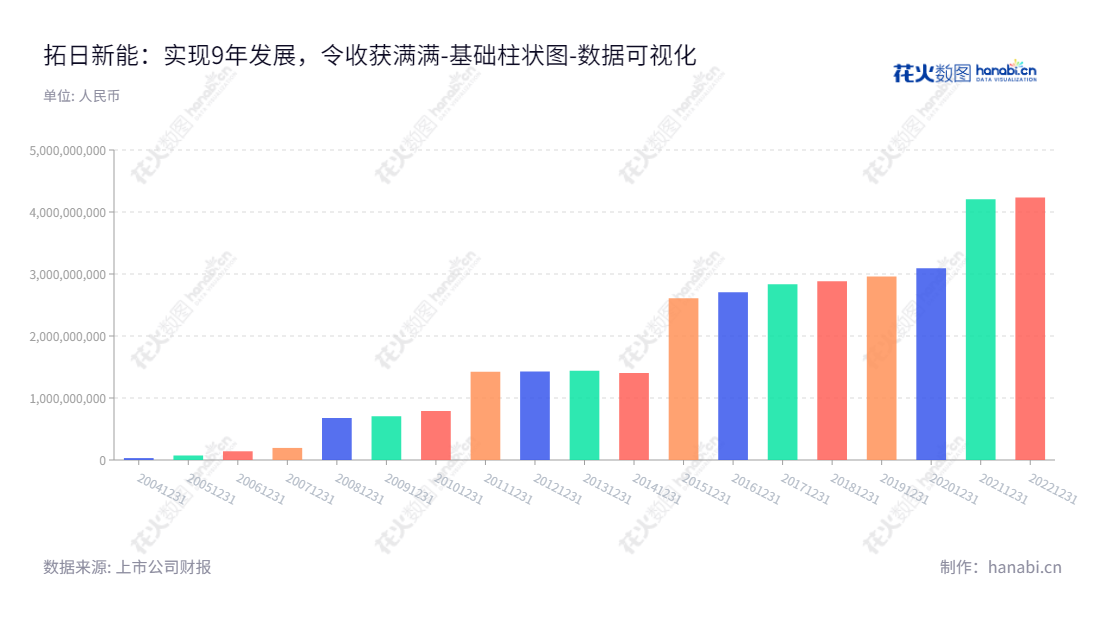拓日新能（002218）是一家广东深圳的研发、生产及销售太阳电池芯片、太阳电池组件、太阳能供电电源、太阳能应用产品的太阳能公司，董事长陈五奎，总经理杨国强，网址为www.topraysolar.com。,"002218","拓日新能","Topraysolar","陈五奎","杨国强","国证2000","国证Ａ指","深市精选","数据可视化","上市公司财报","数据分析","基础柱状图","花火数图","图表"