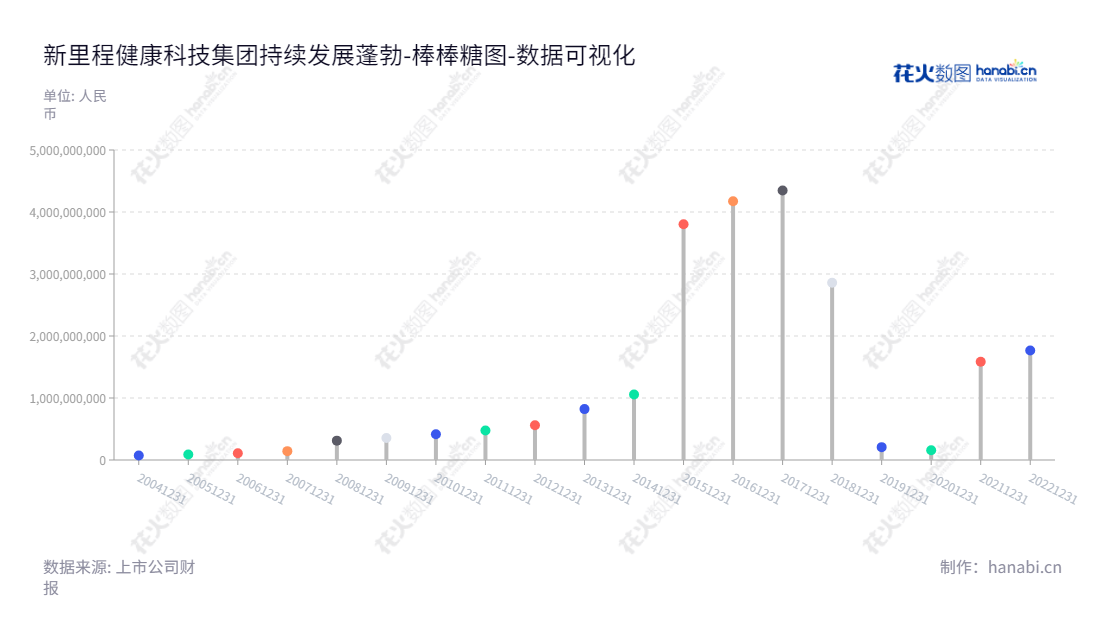 新里程健康科技集团股份有限公司,是一家主营医疗服务、药品制造、日化品及保健品业务的企业,位于甘肃陇南市,为投资者提供增值服务。,"002219","新里程","New Journey","林杨林","国证A指","数据可视化","上市公司财报","数据分析","棒棒糖图","花火数图","图表"