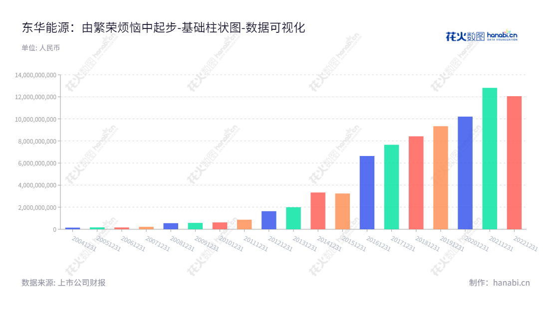 东华能源是位于苏州的烷烃资源进口、销售和深加工企业。公司董事长周一峰、总经理吴银龙，年平均所有者权益(或股东权益)合计713.05亿元。,"002221","东华能源","Oriental Energy","周一峰","吴银龙","国证2000","国证Ａ指","深成指R","深市精选","深证成指","中小300","中证500","数据可视化","上市公司财报","数据分析","基础柱状图","花火数图","图表"