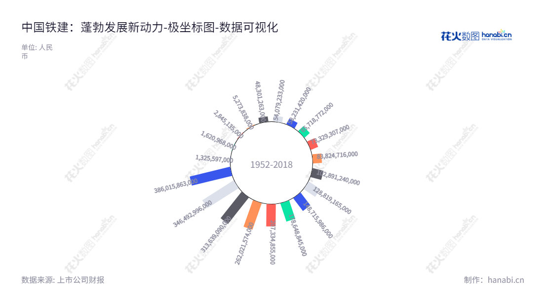 中国铁建股份有限公司(601186)以工程承包、勘察设计咨询、工业制造、房地产开发、资本运营及物流等业务为主，总资产持续递增，是中国能够长期提供高品质、经济实惠的工程建设服务的最优服务商。,"601186","中国铁建","CRCC","汪建平","庄尚标","ESG 300","分析师指数","国证Ａ指","国证红利","沪深300","巨潮大盘","上证180","责任指数","中证央企","数据可视化","上市公司财报","数据分析","极坐标图","花火数图","图表"
