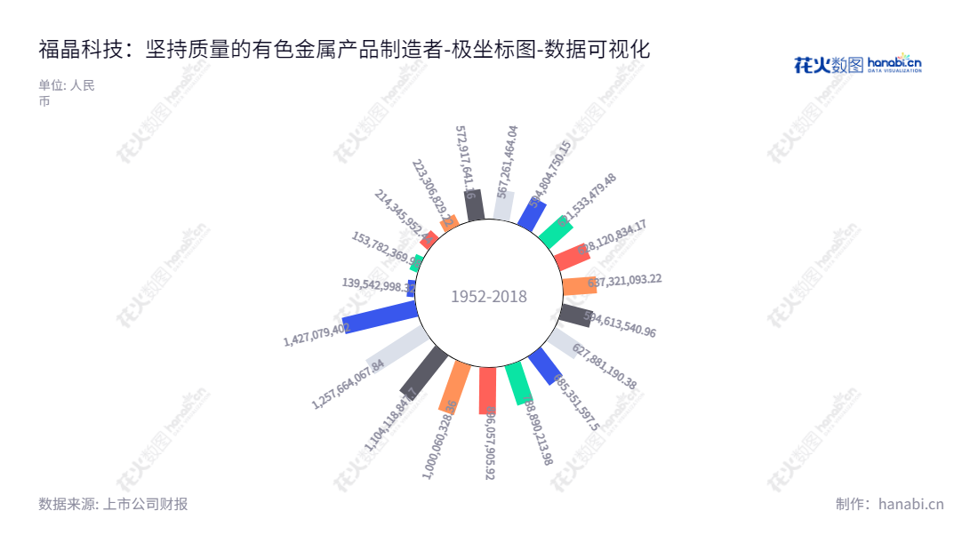 福建福晶科技(002222),专业研发、生产和交付晶体材料、光学元件、激光器件等产品,董事长陈辉和总经理陈秋华带领团队为全球客户提供高品质的定制解决方案。,"002222","福晶科技","Castech","陈辉","陈秋华","国证2000","国证A指","深市精选","中小创新","数据可视化","上市公司财报","数据分析","极坐标图","花火数图","图表"