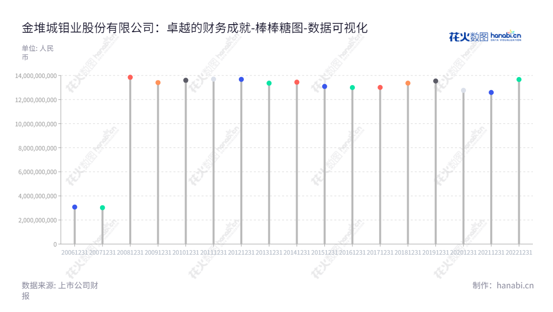 金钼股份(Jinduicheng Molybdenum Co., Ltd.)致力于钼系列产品的生产、加工、贸易和科研领域,位于陕西西安。提供从挖掘原料到终端产品的全产业链服务,满足客户各种需求。,"601958","金钼股份","Jinduicheng Molybdenum","柳晓峰","国证A指","巨潮小盘","中证500","数据可视化","上市公司财报","数据分析","棒棒糖图","花火数图","图表"