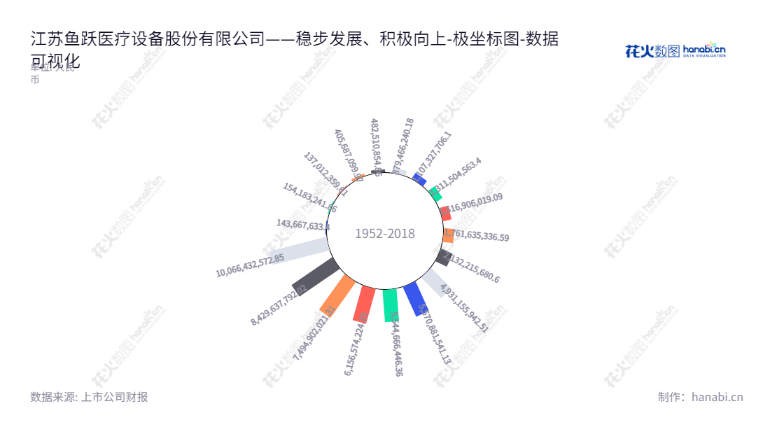 江苏鱼跃是一家以研发、制造和销售医疗器械产品及提供相关解决方案为主营业务的专业医疗设备供应商，致力于为客户提供最佳的服务和解决方案。,"002223","鱼跃医疗","Yuyue","吴群","吴群","国证Ａ指","巨潮中盘","深成指R","深市精选","深证300","深证成指","深证新兴","中小100","中小300","中小新兴","中证500","数据可视化","上市公司财报","数据分析","极坐标图","花火数图","图表"