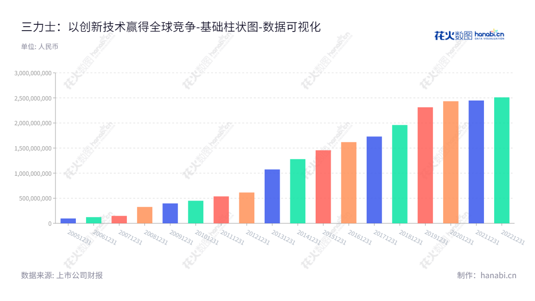 三力士股份有限公司是浙江绍兴市的橡胶V带和输送带制造商，生产和销售同步带等产品，并且拥有多年所有权益(或股东权益)合计的历史记录。,"002224","三 力 士","Sanlux","吴琼瑛","吴琼瑛","国证2000","国证Ａ指","数据可视化","上市公司财报","数据分析","基础柱状图","花火数图","图表"
