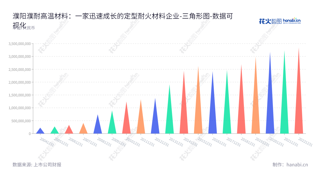 濮阳濮耐高温材料(集团)股份有限公司专注于设计、制造、销售定形、不定形耐火材料和功能耐火材料，提供施工服务，独特的制造技术将濮耐网网址www.punai.com.cn推向全球化市场。,"002225","濮耐股份","Puyang Refractories","刘百宽","曹阳","国证2000","国证Ａ指","数据可视化","上市公司财报","数据分析","三角形图","花火数图","图表"