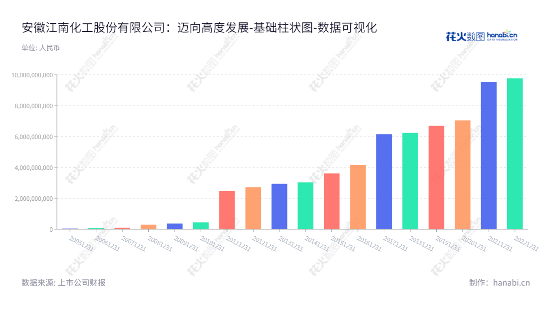 安徽江南化工股份有限公司（Anhui Jiangnan Chemical Industry Co., Ltd.）是位于安徽宣城市的一家民爆及新能源业务企业，致力于为客户提供优质的产品和服务，保持长期盈利及发展。,"002226","江南化工","Jiangnan Chemical","矫劲松","国证2000","国证Ａ指","深市精选","中小300","中小创新","中证央企","数据可视化","上市公司财报","数据分析","基础柱状图","花火数图","图表"