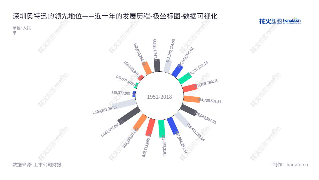 深圳奥特迅电力设备股份有限公司（ATC-A）是一家专业从事智能一体化电源设备、电动汽车充电业务以及电能质量治理设备的公司，致力于提供最优质的产品与服务。,"002227","奥 特 迅","Auto","廖晓霞","廖晓霞","国证2000","国证Ａ指","数据可视化","上市公司财报","数据分析","极坐标图","花火数图","图表"