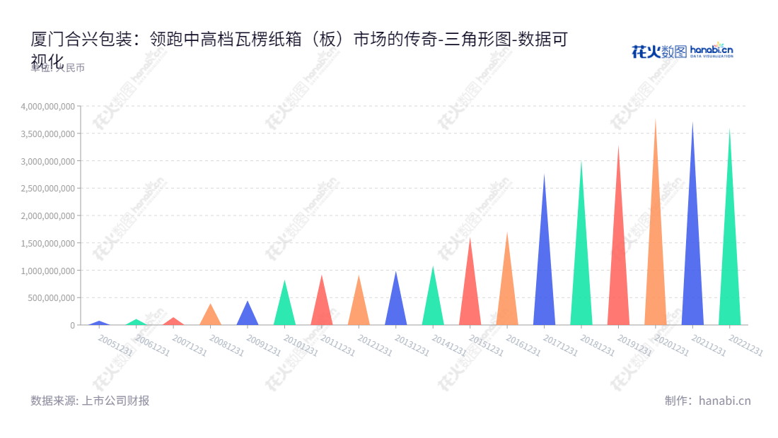 厦门合兴包装印刷股份有限公司专注于设计、生产及销售中高档瓦楞纸箱，为客户提供优质服务。,"002228","合兴包装","Hexing Packaging","许晓光","许晓光","国证Ａ指","数据可视化","上市公司财报","数据分析","三角形图","花火数图","图表"
