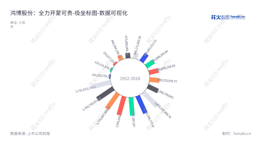 鸿博股份，一家位于中国福建福州市的公司，主营热敏票证、即开票、彩种研发、电子彩票服务、票证产品、高端包装及物联网服务等。,"002229","鸿博股份","Hongbo","黎红雷","国证2000","国证Ａ指","数据可视化","上市公司财报","数据分析","极坐标图","花火数图","图表"