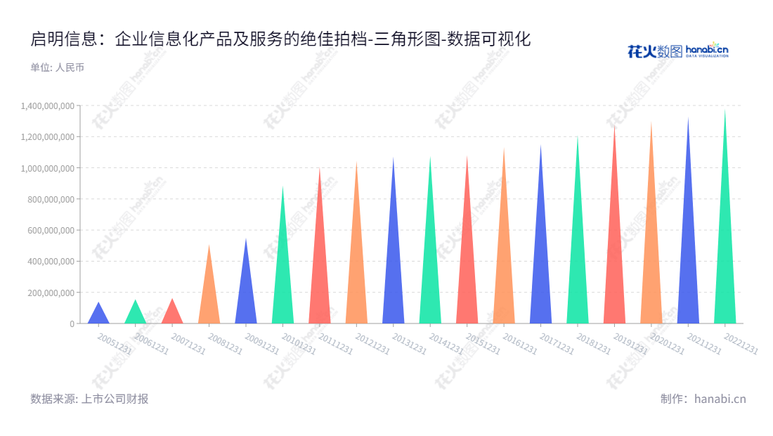 启明信息（002232）是一家位于吉晗长春市的股份有限公司，主要业务包括企业信息化产品及服务业务、智能网联产品及服务业务和信息系统集成产品及服务业务等，帮助企业用最新技术节省成本提升效率。,"002232","启明信息","Qiming Information","许万才","曲红梅","国证2000","国证Ａ指","深市精选","中证央企","数据可视化","上市公司财报","数据分析","三角形图","花火数图","图表"