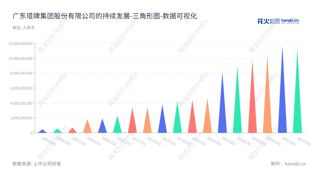 广东塔牌集团（002233）是一家生产和销售水泥的上市公司，历史最长，拥有超过十三年不间断可持续增长的所有者权益。梅州市的塔牌集团，由总经理何坤皇和董事长钟朝晖牵头管理，致力于打造一流的水泥品牌。,"002233","塔牌集团","Tapai","钟朝晖","何坤皇","国证2000","国证Ａ指","深市精选","中小300","中小创新","中证红利","数据可视化","上市公司财报","数据分析","三角形图","花火数图","图表"