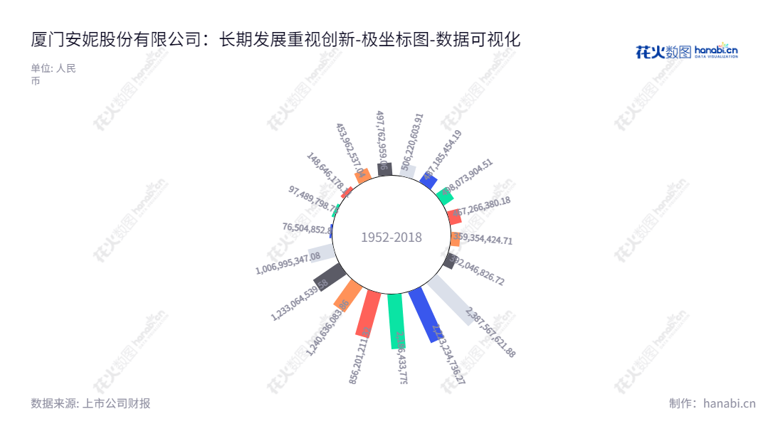 厦门安妮股份有限公司（Xiamen Anne Corporation Limited）是一家位于福建厦门市，主营商务信息用纸研发、生产、销售及综合应用服务的企业，董事长为张杰，总经理为张杰，网址为www.anne.com.cn。,"002235","安妮股份","Anne","张杰","张杰","国证2000","国证Ａ指","数据可视化","上市公司财报","数据分析","极坐标图","花火数图","图表"