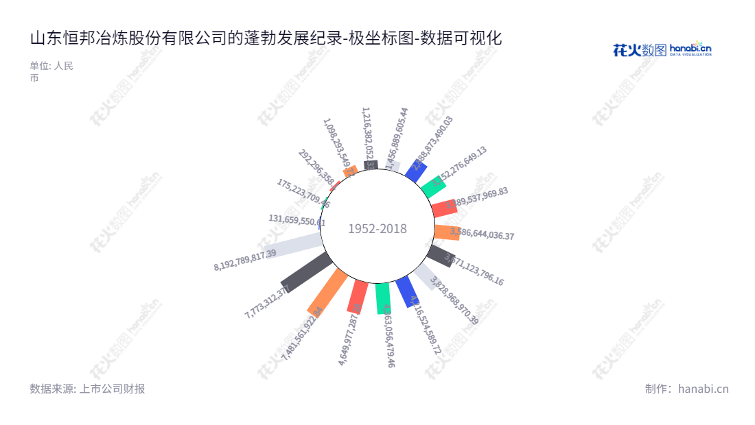 山东恒邦冶炼股份有限公司（Shandong Humon Smelting Co., Ltd.），主要提供黄金探、采、选、冶及化工生产等服务，董事长张帆，总经理曲胜利，拥有多年的行业历史。,"002237","恒邦股份","Humon","张帆","曲胜利","国证2000","国证Ａ指","深成指R","深市精选","深证成指","中小300","数据可视化","上市公司财报","数据分析","极坐标图","花火数图","图表"