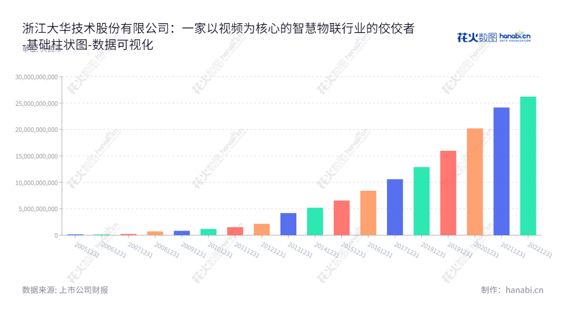 浙江大华技术股份有限公司(Zhejiang Dahua Technology Co., Ltd.),专注于视频以及智慧解决方案和操作服务,总部位于杭州。专业技术和能力服务全球,服务多行业包括安防、智慧城市和医疗等,为客户提供有效且专业的解决方案。,"002236","大华股份","Dahua","傅利泉","傅利泉","ESG 300","国证A指","国证治理","沪深300","巨潮中盘","深成指R","深市精选","深证100","深证100R","深证300","深证成指","深证新兴","深证责任","深证治理","中创100","中小100","中小300","中小新兴","数据可视化","上市公司财报","数据分析","基础柱状图","花火数图","图表"