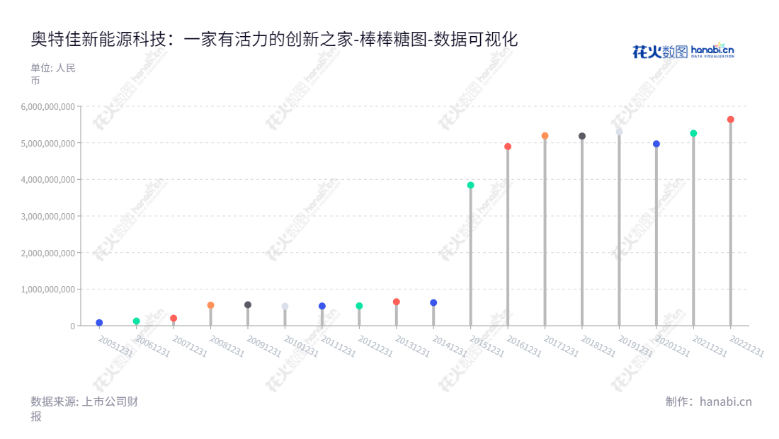 描述：奥特佳新能源科技股份有限公司，在江苏提供专业的汽车原装件和汽车热管理系统产品。,"002239","奥特佳","Aotecar","张永明","丁涛","国证2000","国证Ａ指","中小300","中小创新","数据可视化","上市公司财报","数据分析","棒棒糖图","花火数图","图表"