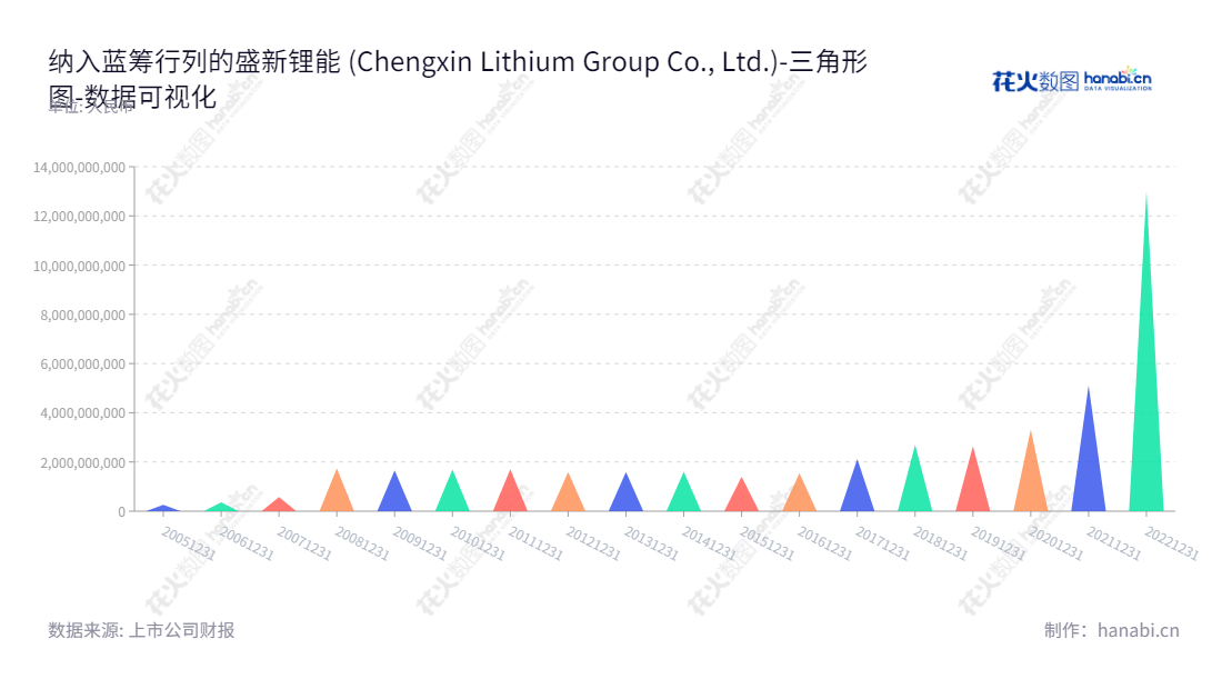 盛新锂能集团股份有限公司（Chengxin Lithium Group Co., Ltd.），位于四川成都，是一家以基础锂盐和稀土产品的生产与销售为主营业务的上市公司。,"002240","盛新锂能","Chengxin Lithium","周祎","邓伟军","国证2000","国证Ａ指","中小创新","数据可视化","上市公司财报","数据分析","三角形图","花火数图","图表"
