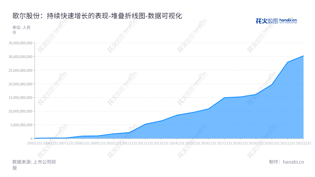 歌尔股份有限公司（Goertek Inc.），一家位于山东潍坊市的精密零组件、智能声学整机业务及智能硬件制造商，拥有成熟、多元化的行业经验。其熟练掌握的产品技术和完善的售后服务，产品涵盖多个行业领域，得到用户的一致认可，其所有者权益(或股东权益)连续增长。,"002241","歌尔股份","Goertek","姜滨","李友波","国证Ａ指","沪深300","巨潮大盘","深成指R","深市精选","深证100","深证100R","深证300","深证成指","深证新兴","中创100","中小100","中小300","中小新兴","中证100","中证新兴","数据可视化","上市公司财报","数据分析","堆叠折线图","花火数图","图表"