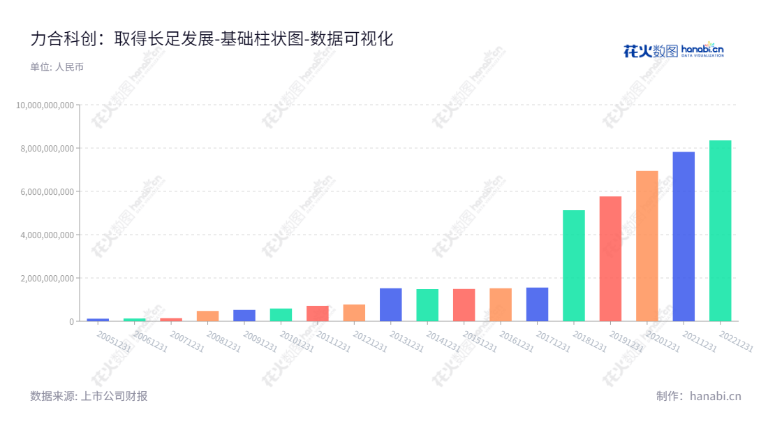 深圳市力合科创，成立于1994年，是国内知名化妆品、日用品及保健品包装设计制造公司。业务涵盖化妆品瓶，日用品瓶，食品塑料包装，以及工艺装备，精密模具设计制造，高分子材料改性，环保材料研发，塑料包装废弃物循环利用等服务，为客户提供解决方案。,"002243","力合科创","Leaguer","嵇世山","贺臻","国证2000","国证Ａ指","深市精选","中小300","中小创新","数据可视化","上市公司财报","数据分析","基础柱状图","花火数图","图表"