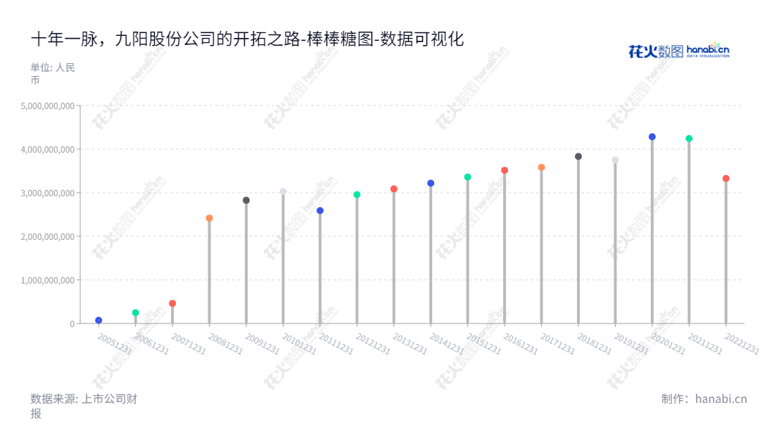 九阳股份（002242）是一家厨房小家电系列产品的研发、生产和销售的公司。总部位于济南，拥有十年以来丰富的经营资历，一直秉持质量第一和顾客至上的原则，为顾客提供多种创新优质的产品。,"002242","九阳股份","Joyoung","杨宁宁","郭浪","ESG 300","国证Ａ指","巨潮小盘","深成指R","深证成指","深证治理","中小300","数据可视化","上市公司财报","数据分析","棒棒糖图","花火数图","图表"