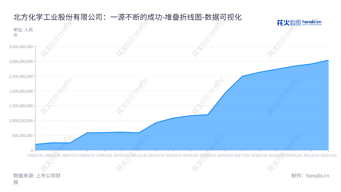 北方化学工业股份有限公司（North Chemical Industries Co., Ltd.）是一家主营纤维素及其衍生物产业、环保器材及核生化防护装备制造产业和特种工业泵系列产品环保装备制造产业的公司，位于四川泸州市，股票代码为002246。,"002246","北化股份","North Chemical","蒲加顺","尉伟华","国证2000","国证Ａ指","中证央企","数据可视化","上市公司财报","数据分析","堆叠折线图","花火数图","图表"
