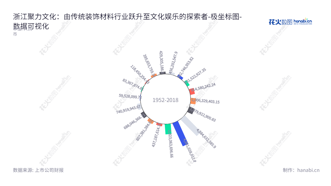  浙江聚力文化发展股份有限公司（002247）为中高端建筑装饰贴面材料业务和移动游戏等文化娱乐业务的---提供领先的产品和服务。,"002247","聚力文化","Juli Culture","陈智剑","王炳毅","国证Ａ指","数据可视化","上市公司财报","数据分析","极坐标图","花火数图","图表"