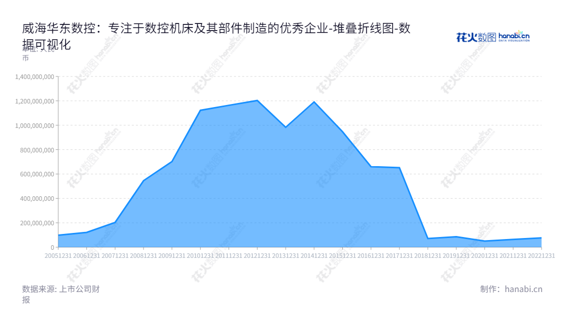 威海华东数控(002248),专注于数控机床、数控机床关键功能部件(数控系统、编码器、高速精密机床主轴、刀库等)及普通铣床、普通磨床等产品的研发、生产经营。该公司总经理为王海波,董事长为连小明,总部位于威海市,官网为www.huadongcnc.com,为客户提供优质的数控机床、铣床及磨床产品。,"002248","华东数控","WHHD","连小明","王海波","国证A指","数据可视化","上市公司财报","数据分析","堆叠折线图","花火数图","图表"